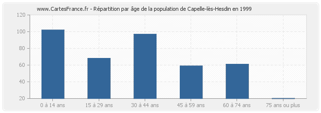 Répartition par âge de la population de Capelle-lès-Hesdin en 1999