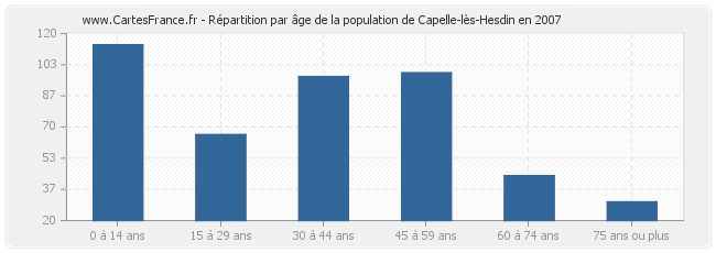 Répartition par âge de la population de Capelle-lès-Hesdin en 2007