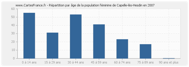 Répartition par âge de la population féminine de Capelle-lès-Hesdin en 2007