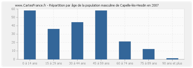 Répartition par âge de la population masculine de Capelle-lès-Hesdin en 2007