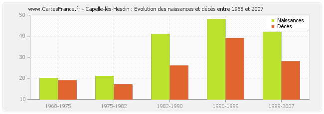 Capelle-lès-Hesdin : Evolution des naissances et décès entre 1968 et 2007