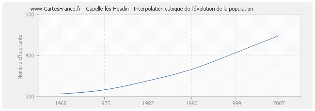 Capelle-lès-Hesdin : Interpolation cubique de l'évolution de la population