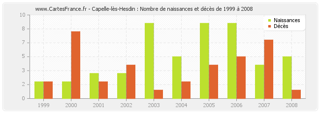 Capelle-lès-Hesdin : Nombre de naissances et décès de 1999 à 2008
