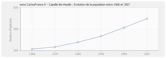 Population Capelle-lès-Hesdin