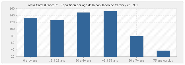 Répartition par âge de la population de Carency en 1999