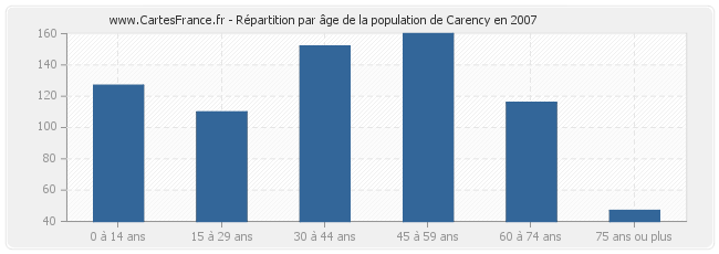 Répartition par âge de la population de Carency en 2007
