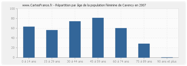 Répartition par âge de la population féminine de Carency en 2007