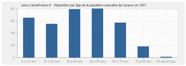 Répartition par âge de la population masculine de Carency en 2007