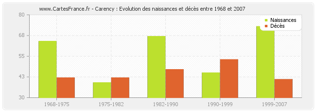 Carency : Evolution des naissances et décès entre 1968 et 2007