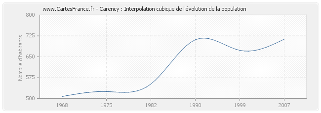 Carency : Interpolation cubique de l'évolution de la population