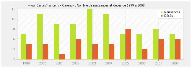 Carency : Nombre de naissances et décès de 1999 à 2008