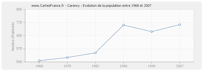 Population Carency