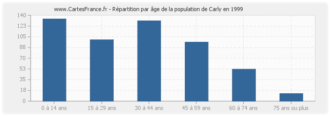 Répartition par âge de la population de Carly en 1999