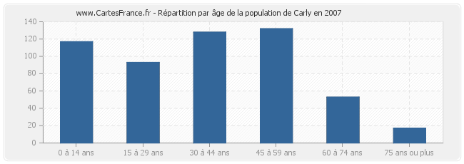 Répartition par âge de la population de Carly en 2007