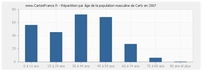 Répartition par âge de la population masculine de Carly en 2007