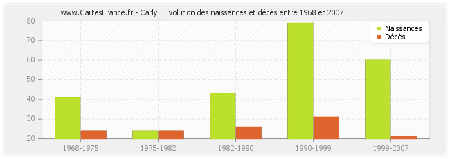 Carly : Evolution des naissances et décès entre 1968 et 2007