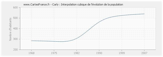 Carly : Interpolation cubique de l'évolution de la population
