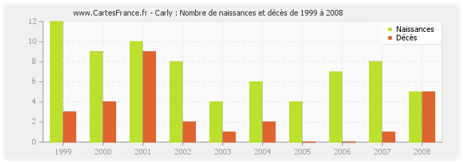Carly : Nombre de naissances et décès de 1999 à 2008