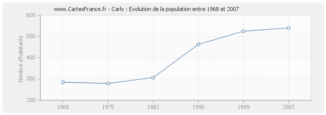 Population Carly