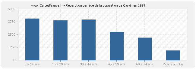 Répartition par âge de la population de Carvin en 1999