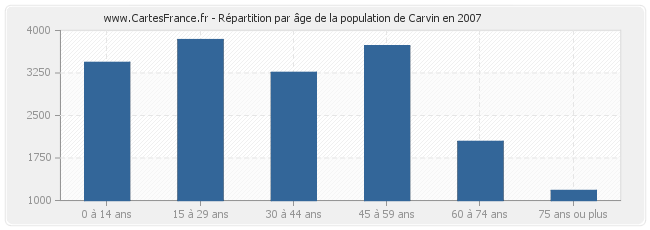 Répartition par âge de la population de Carvin en 2007