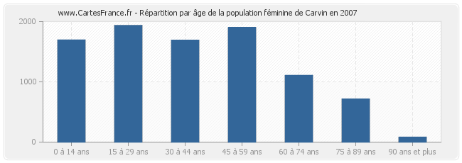 Répartition par âge de la population féminine de Carvin en 2007