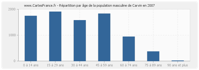 Répartition par âge de la population masculine de Carvin en 2007