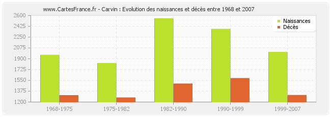 Carvin : Evolution des naissances et décès entre 1968 et 2007