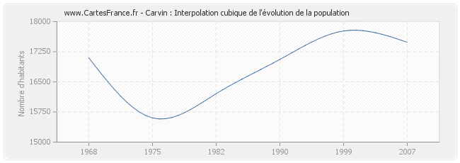 Carvin : Interpolation cubique de l'évolution de la population