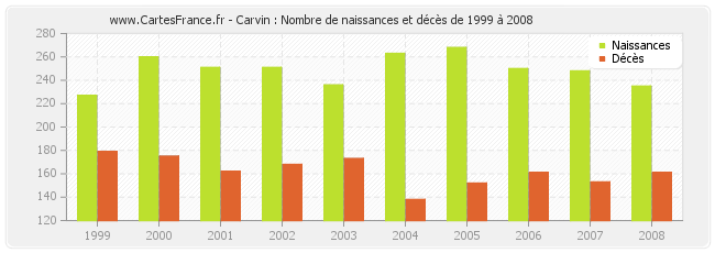 Carvin : Nombre de naissances et décès de 1999 à 2008