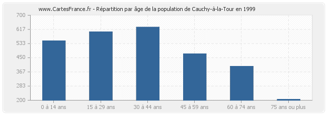 Répartition par âge de la population de Cauchy-à-la-Tour en 1999