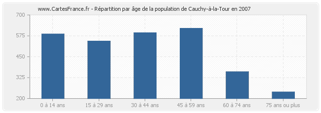 Répartition par âge de la population de Cauchy-à-la-Tour en 2007