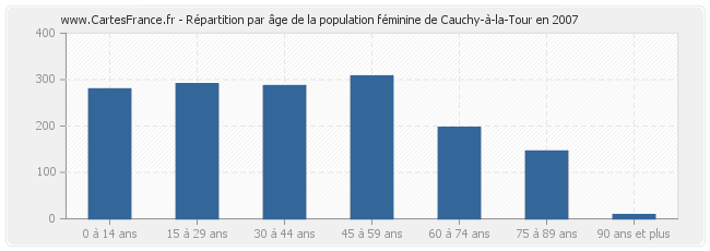 Répartition par âge de la population féminine de Cauchy-à-la-Tour en 2007