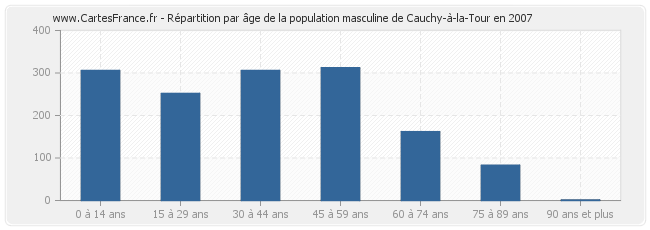 Répartition par âge de la population masculine de Cauchy-à-la-Tour en 2007