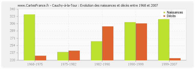 Cauchy-à-la-Tour : Evolution des naissances et décès entre 1968 et 2007