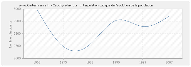 Cauchy-à-la-Tour : Interpolation cubique de l'évolution de la population