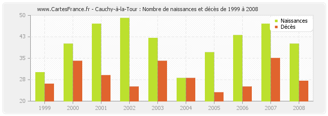Cauchy-à-la-Tour : Nombre de naissances et décès de 1999 à 2008