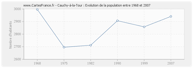 Population Cauchy-à-la-Tour