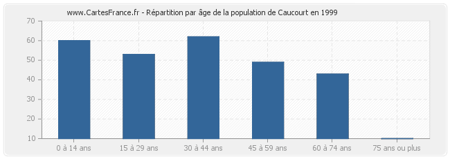 Répartition par âge de la population de Caucourt en 1999