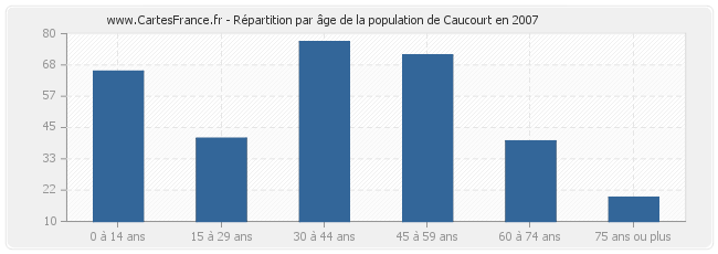 Répartition par âge de la population de Caucourt en 2007