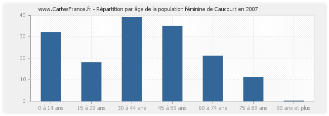 Répartition par âge de la population féminine de Caucourt en 2007