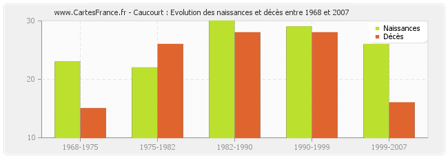 Caucourt : Evolution des naissances et décès entre 1968 et 2007
