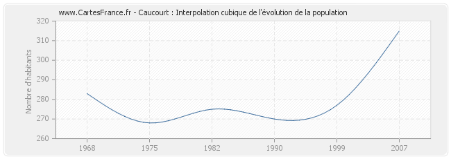 Caucourt : Interpolation cubique de l'évolution de la population