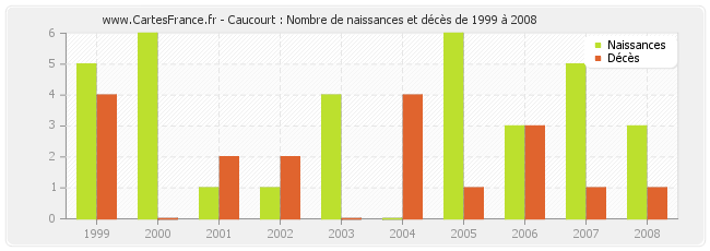 Caucourt : Nombre de naissances et décès de 1999 à 2008