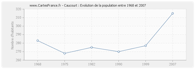 Population Caucourt