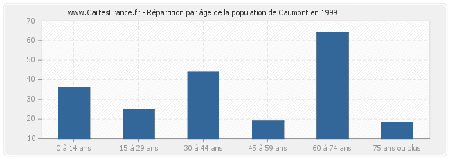 Répartition par âge de la population de Caumont en 1999