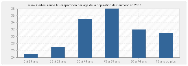 Répartition par âge de la population de Caumont en 2007