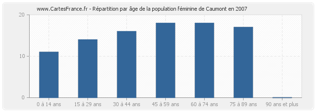 Répartition par âge de la population féminine de Caumont en 2007