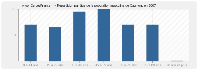 Répartition par âge de la population masculine de Caumont en 2007