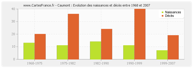 Caumont : Evolution des naissances et décès entre 1968 et 2007